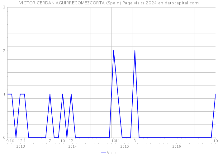 VICTOR CERDAN AGUIRREGOMEZCORTA (Spain) Page visits 2024 