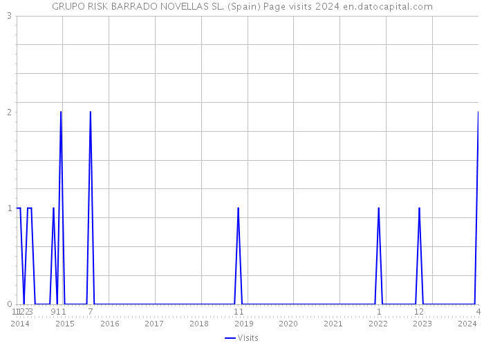 GRUPO RISK BARRADO NOVELLAS SL. (Spain) Page visits 2024 