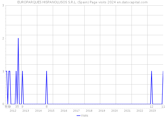 EUROPARQUES HISPANOLUSOS S.R.L. (Spain) Page visits 2024 