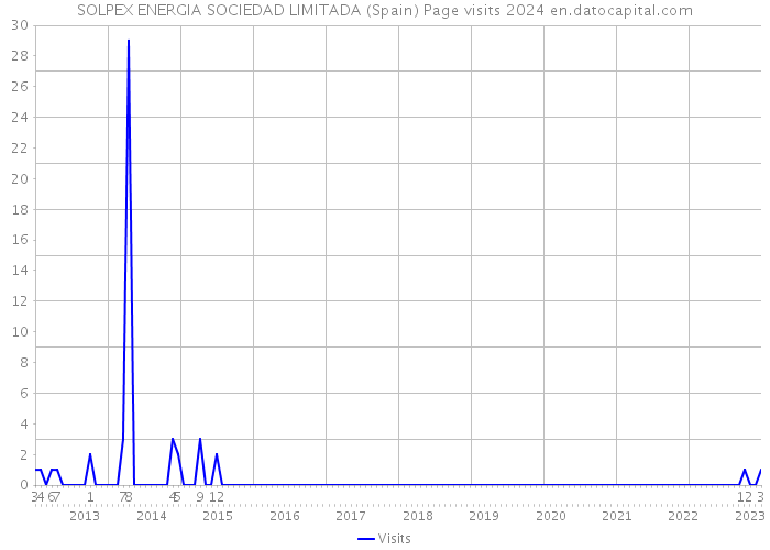 SOLPEX ENERGIA SOCIEDAD LIMITADA (Spain) Page visits 2024 