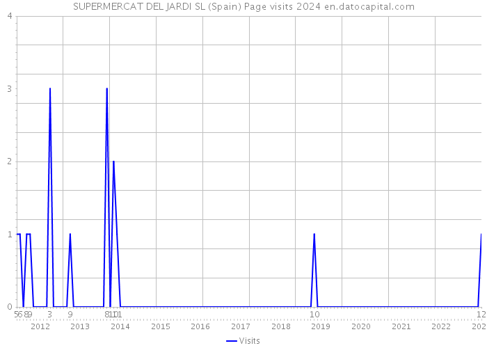 SUPERMERCAT DEL JARDI SL (Spain) Page visits 2024 