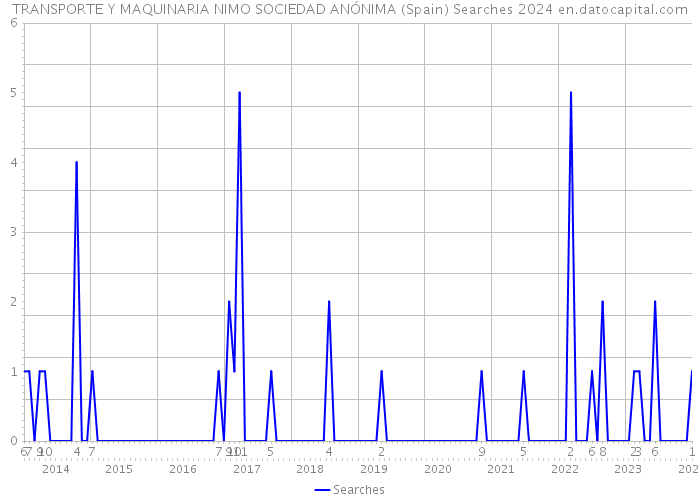 TRANSPORTE Y MAQUINARIA NIMO SOCIEDAD ANÓNIMA (Spain) Searches 2024 