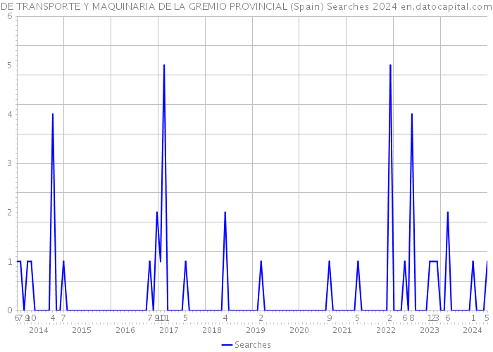 DE TRANSPORTE Y MAQUINARIA DE LA GREMIO PROVINCIAL (Spain) Searches 2024 