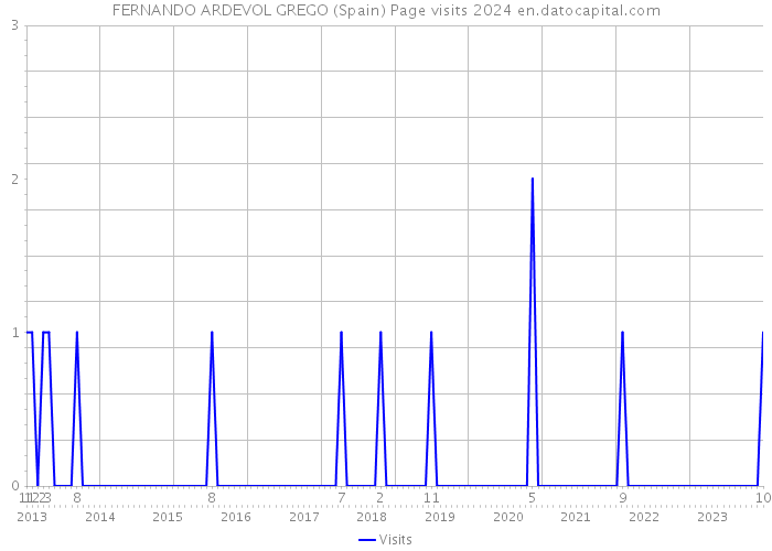 FERNANDO ARDEVOL GREGO (Spain) Page visits 2024 