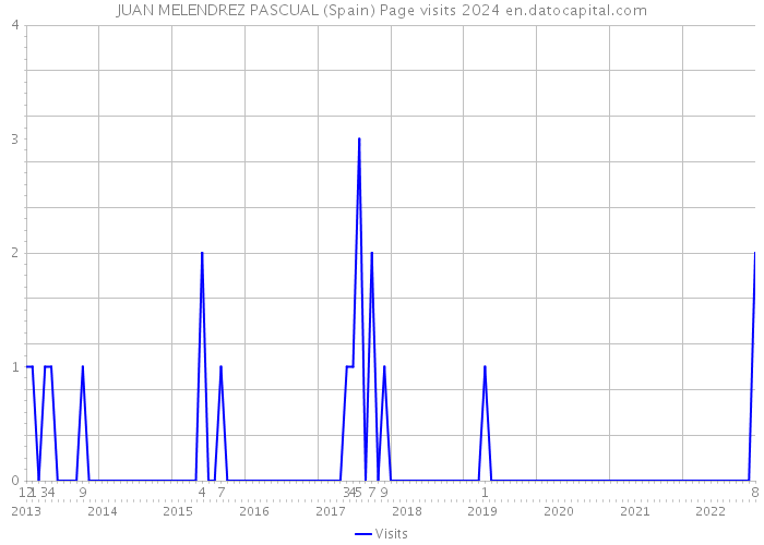 JUAN MELENDREZ PASCUAL (Spain) Page visits 2024 