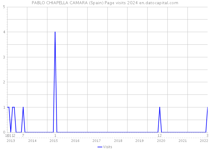 PABLO CHIAPELLA CAMARA (Spain) Page visits 2024 