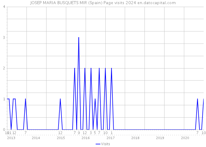 JOSEP MARIA BUSQUETS MIR (Spain) Page visits 2024 