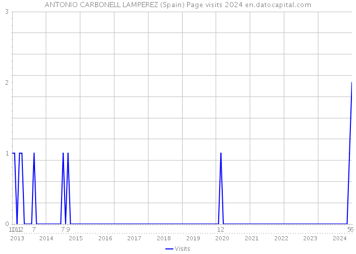 ANTONIO CARBONELL LAMPEREZ (Spain) Page visits 2024 