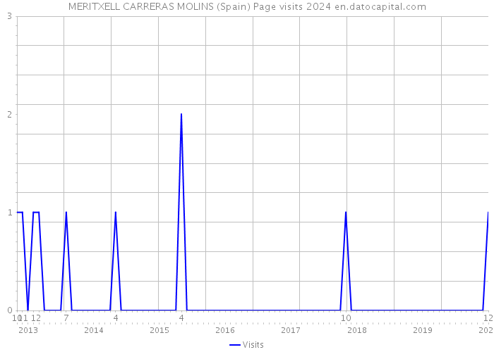 MERITXELL CARRERAS MOLINS (Spain) Page visits 2024 