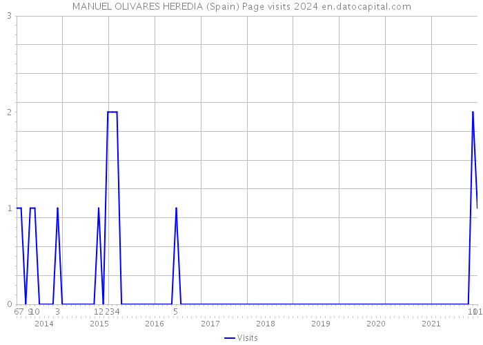 MANUEL OLIVARES HEREDIA (Spain) Page visits 2024 