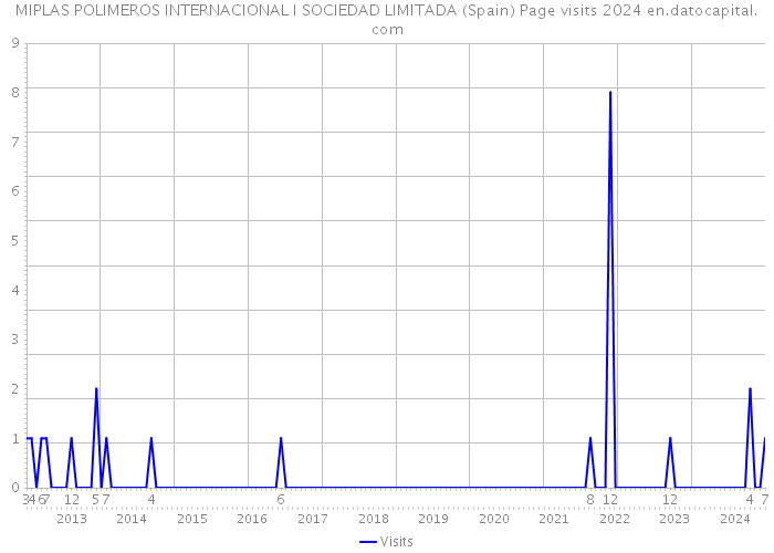 MIPLAS POLIMEROS INTERNACIONAL I SOCIEDAD LIMITADA (Spain) Page visits 2024 