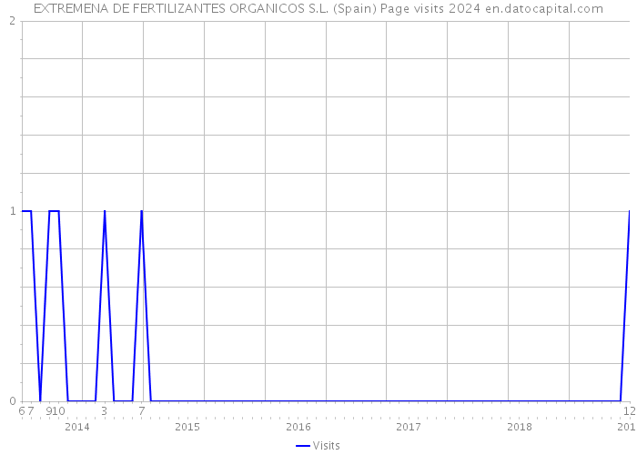 EXTREMENA DE FERTILIZANTES ORGANICOS S.L. (Spain) Page visits 2024 