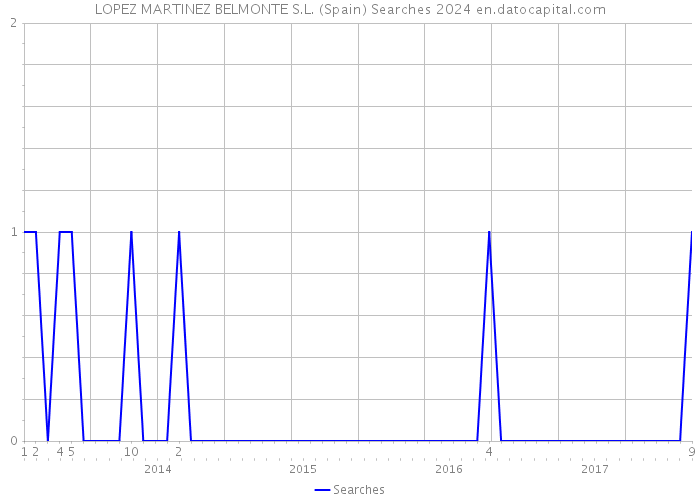 LOPEZ MARTINEZ BELMONTE S.L. (Spain) Searches 2024 