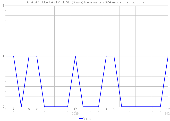 ATALAYUELA LASTMILE SL. (Spain) Page visits 2024 