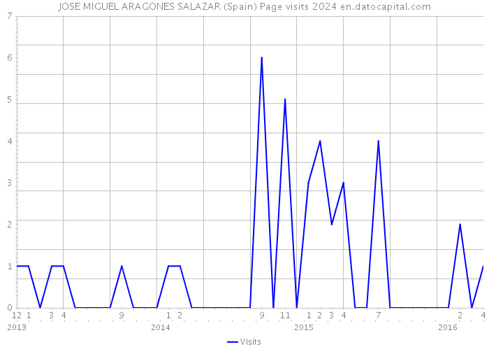JOSE MIGUEL ARAGONES SALAZAR (Spain) Page visits 2024 