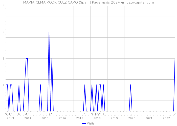 MARIA GEMA RODRIGUEZ CARO (Spain) Page visits 2024 