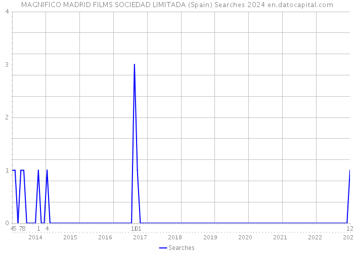 MAGNIFICO MADRID FILMS SOCIEDAD LIMITADA (Spain) Searches 2024 
