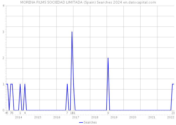 MORENA FILMS SOCIEDAD LIMITADA (Spain) Searches 2024 