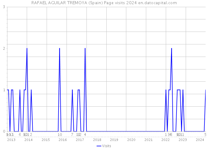 RAFAEL AGUILAR TREMOYA (Spain) Page visits 2024 