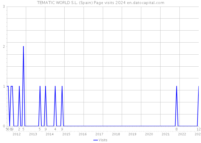 TEMATIC WORLD S.L. (Spain) Page visits 2024 