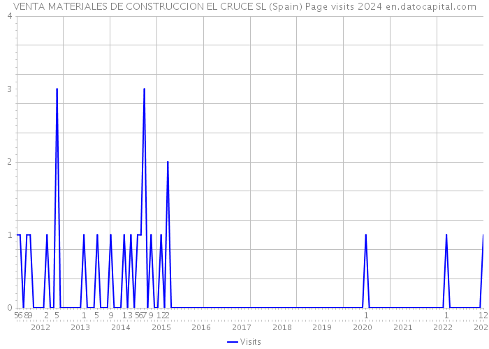 VENTA MATERIALES DE CONSTRUCCION EL CRUCE SL (Spain) Page visits 2024 