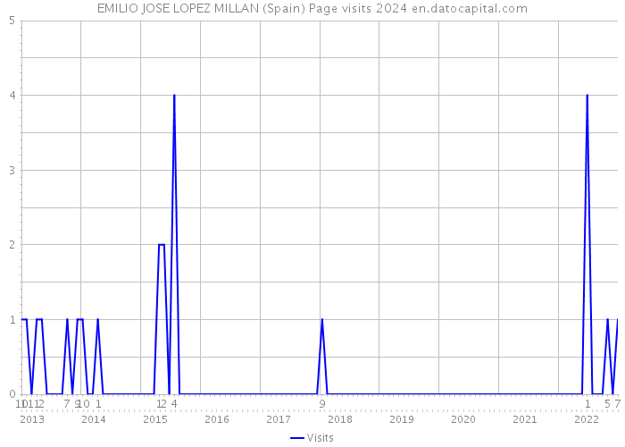 EMILIO JOSE LOPEZ MILLAN (Spain) Page visits 2024 