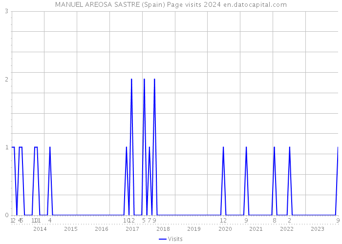 MANUEL AREOSA SASTRE (Spain) Page visits 2024 