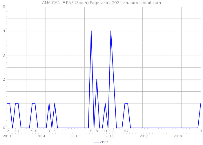 ANA CANLE PAZ (Spain) Page visits 2024 