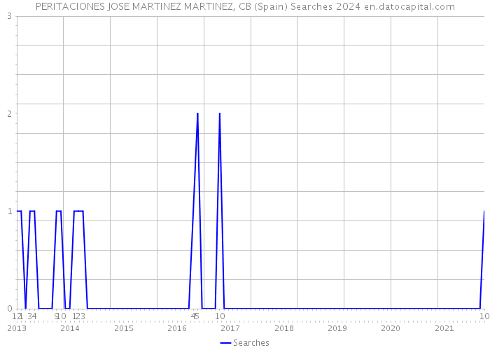 PERITACIONES JOSE MARTINEZ MARTINEZ, CB (Spain) Searches 2024 