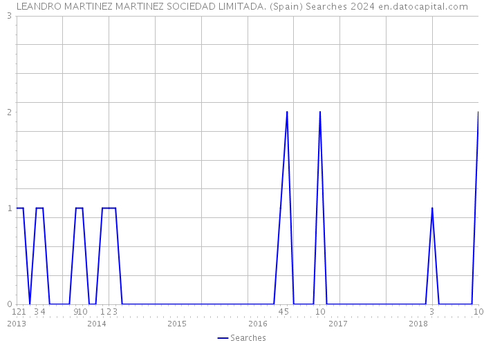 LEANDRO MARTINEZ MARTINEZ SOCIEDAD LIMITADA. (Spain) Searches 2024 