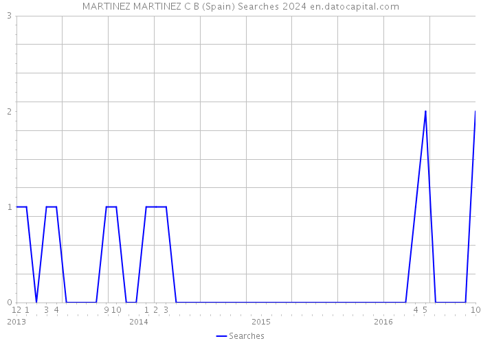 MARTINEZ MARTINEZ C B (Spain) Searches 2024 