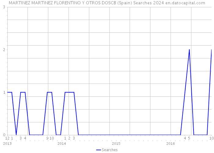 MARTINEZ MARTINEZ FLORENTINO Y OTROS DOSCB (Spain) Searches 2024 