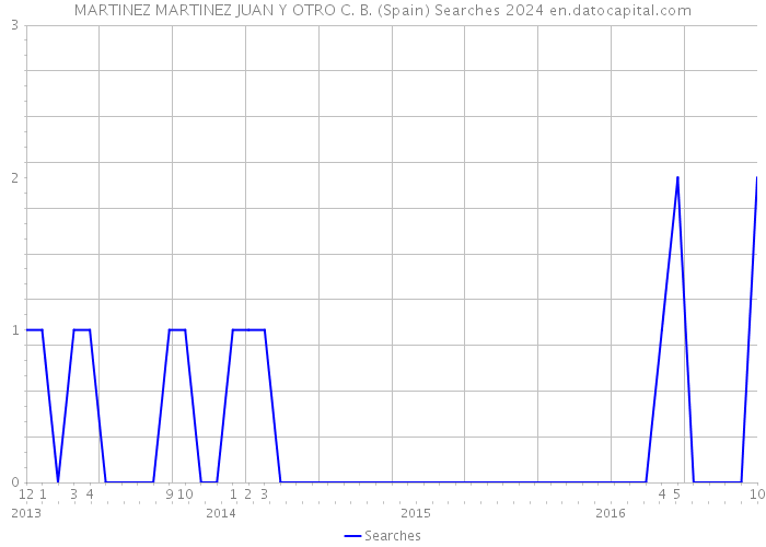 MARTINEZ MARTINEZ JUAN Y OTRO C. B. (Spain) Searches 2024 