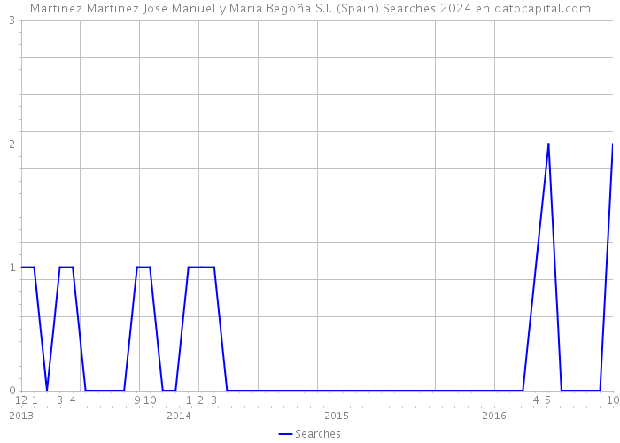 Martinez Martinez Jose Manuel y Maria Begoña S.I. (Spain) Searches 2024 