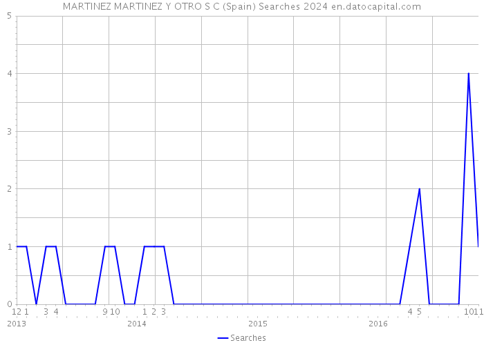 MARTINEZ MARTINEZ Y OTRO S C (Spain) Searches 2024 