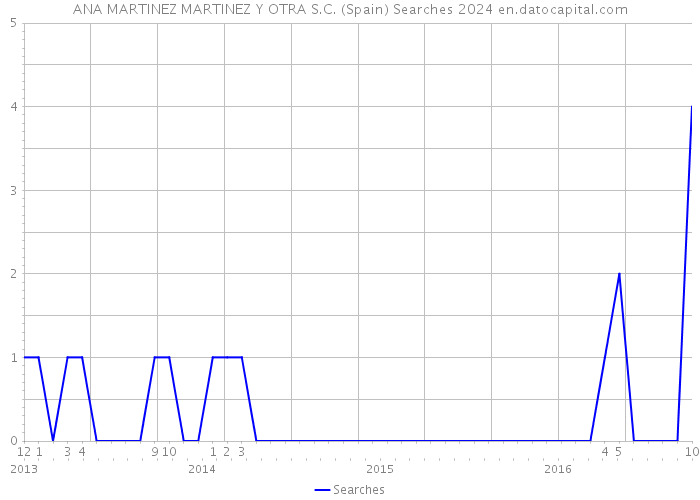 ANA MARTINEZ MARTINEZ Y OTRA S.C. (Spain) Searches 2024 