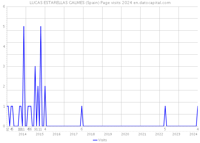 LUCAS ESTARELLAS GALMES (Spain) Page visits 2024 
