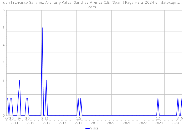 Juan Francisco Sanchez Arenas y Rafael Sanchez Arenas C.B. (Spain) Page visits 2024 