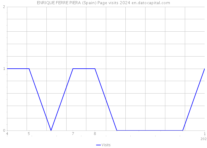 ENRIQUE FERRE PIERA (Spain) Page visits 2024 
