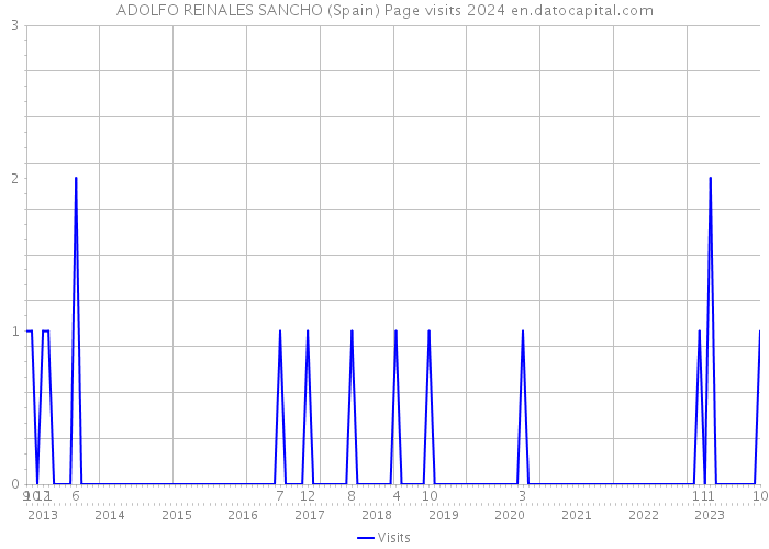 ADOLFO REINALES SANCHO (Spain) Page visits 2024 