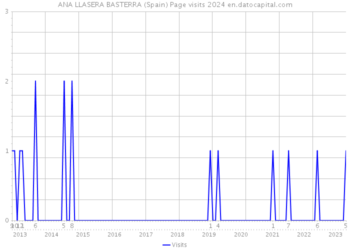 ANA LLASERA BASTERRA (Spain) Page visits 2024 