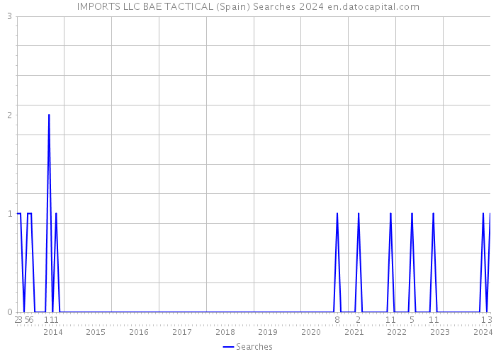 IMPORTS LLC BAE TACTICAL (Spain) Searches 2024 