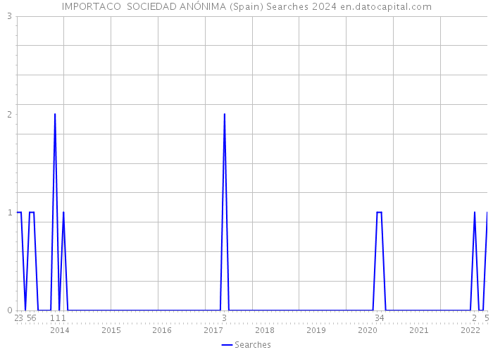 IMPORTACO SOCIEDAD ANÓNIMA (Spain) Searches 2024 