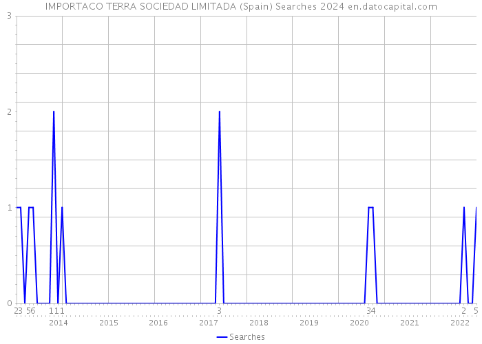 IMPORTACO TERRA SOCIEDAD LIMITADA (Spain) Searches 2024 