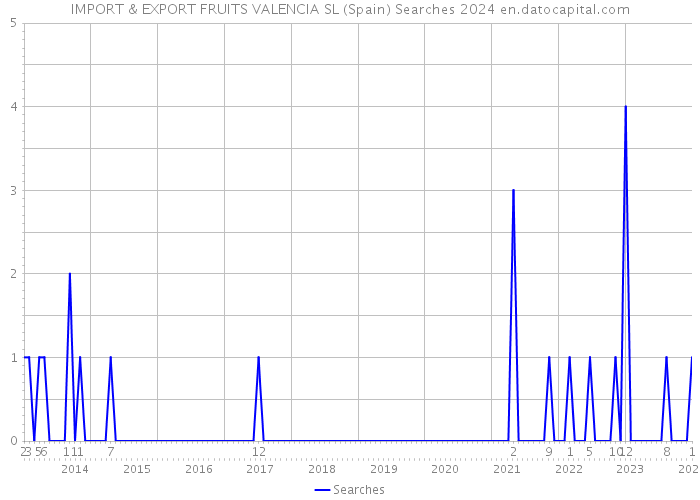 IMPORT & EXPORT FRUITS VALENCIA SL (Spain) Searches 2024 