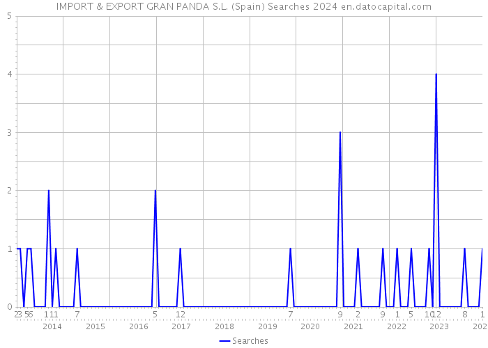 IMPORT & EXPORT GRAN PANDA S.L. (Spain) Searches 2024 