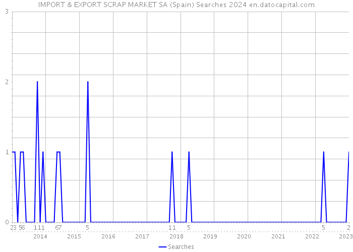 IMPORT & EXPORT SCRAP MARKET SA (Spain) Searches 2024 