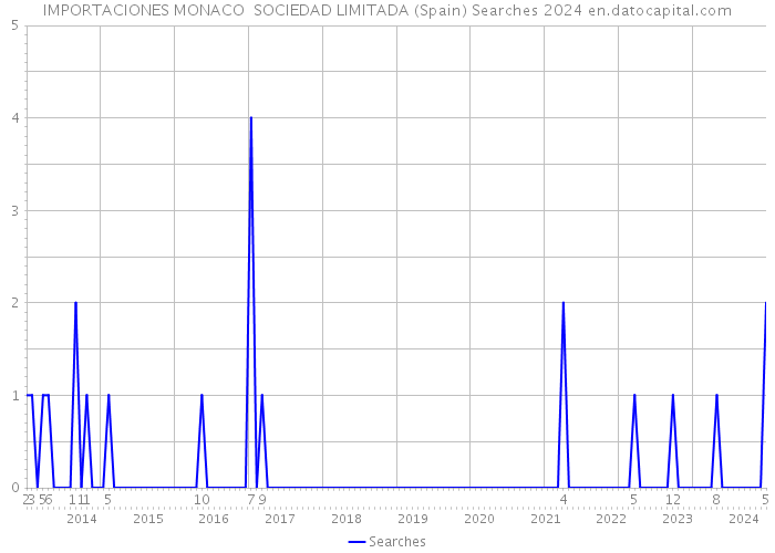 IMPORTACIONES MONACO SOCIEDAD LIMITADA (Spain) Searches 2024 