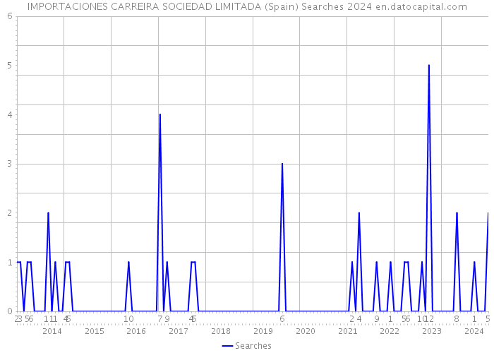 IMPORTACIONES CARREIRA SOCIEDAD LIMITADA (Spain) Searches 2024 