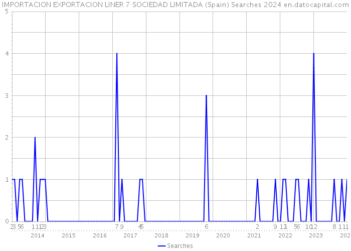 IMPORTACION EXPORTACION LINER 7 SOCIEDAD LIMITADA (Spain) Searches 2024 